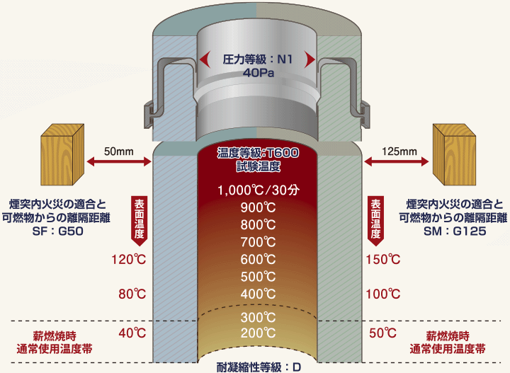 NOVAの性能等級を示す図。煙道火災試験1000℃30分、温度等級T600、圧力等級N1、可燃物からの離隔距離50mmおよび125mm