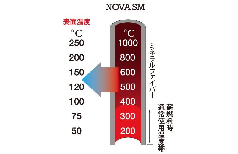 NOVA SMの温度図。煙突内部が1000℃近くでも、外表面の温度は120℃前後に抑えられることを示す温度計のイラスト